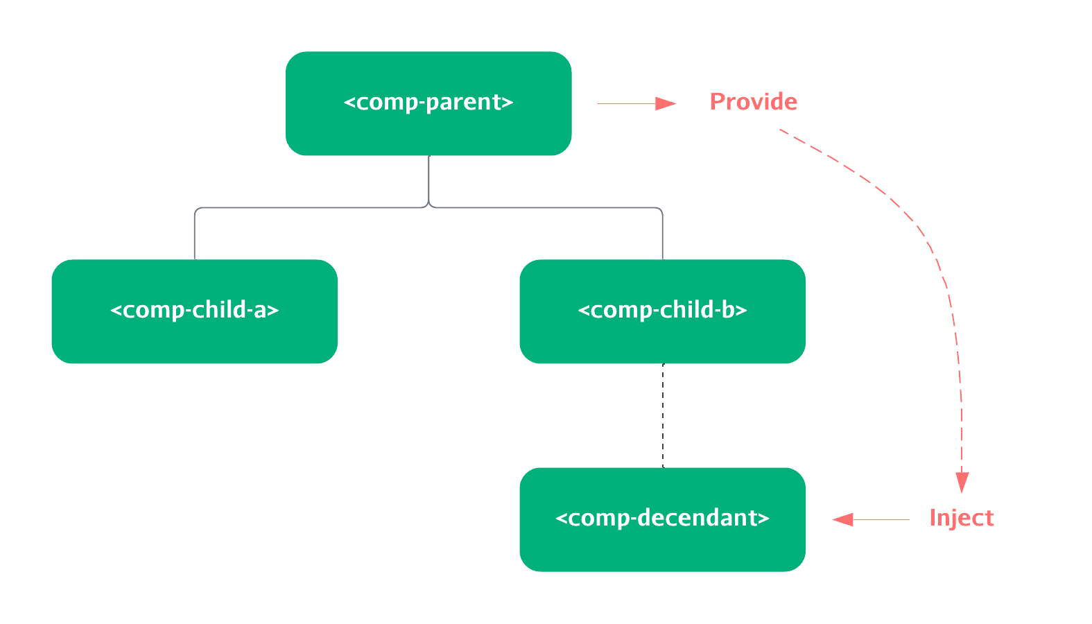 组件间 provide-inject 示意图